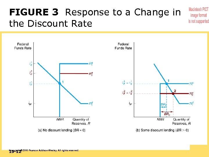 FIGURE 3 Response to a Change in the Discount Rate 15 -12 Copyright ©