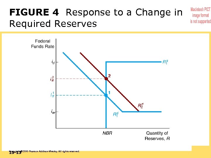 FIGURE 4 Response to a Change in Required Reserves 15 -13 Copyright © 2010