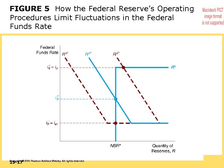 FIGURE 5 How the Federal Reserve’s Operating Procedures Limit Fluctuations in the Federal Funds