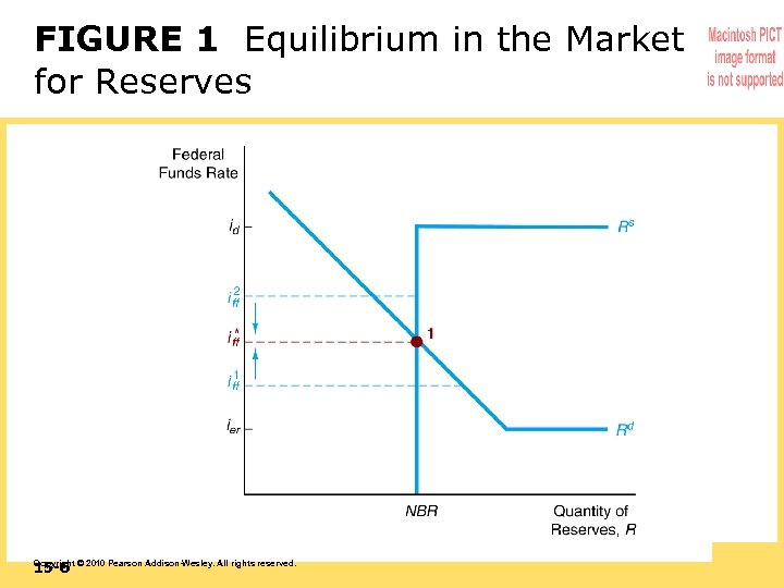 FIGURE 1 Equilibrium in the Market for Reserves 15 -6 Copyright © 2010 Pearson