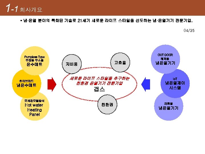  1 -1 회사개요 ▪ 냉·온열 분야의 특화된 기술로 21세기 새로운 라이프 스타일을 선도하는