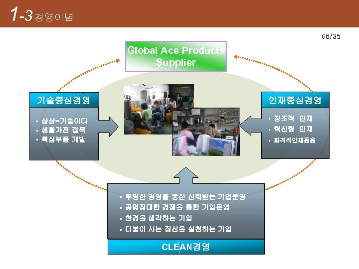  1 -3 경영이념 3/24 06/35 Global Ace Products Supplier 기술중심경영 인재중심경영 • 상상=기술이다