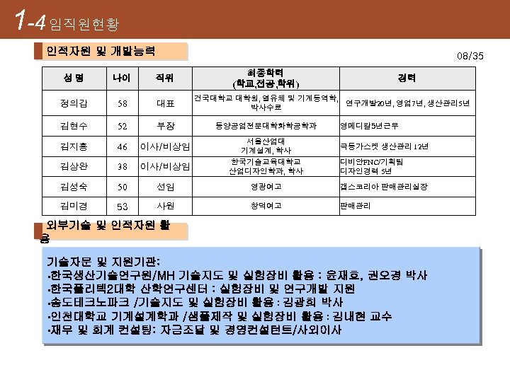  1 -4 임직원현황 인적자원 및 개발능력 08/35 최종학력 (학교, 전공, 학위) 성 명