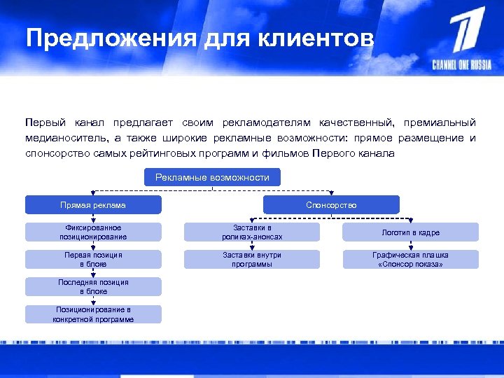 Предложи каналы. Первый канал информация о канале. Первый канал сообщение. Рекламные возможности медианосителей. Позиция первый канал.