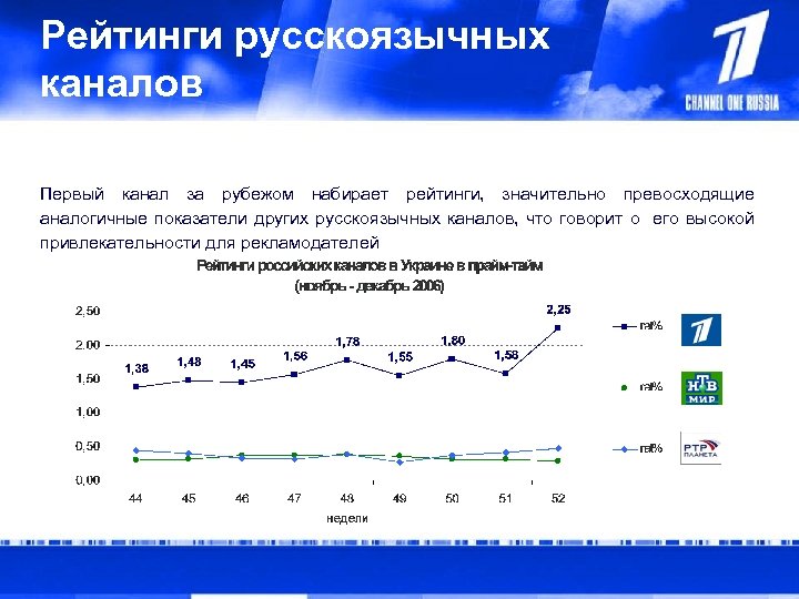 Рейтинги русскоязычных каналов Первый канал за рубежом набирает рейтинги, значительно превосходящие аналогичные показатели других