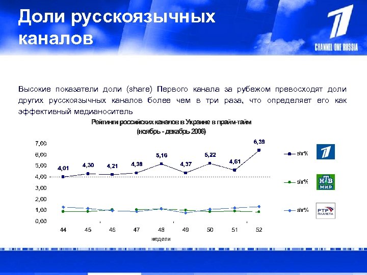 Доли русскоязычных каналов Высокие показатели доли (share) Первого канала за рубежом превосходят доли других