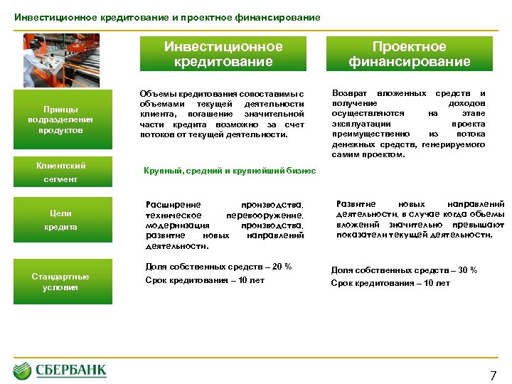 Инвестиционное кредитование и проектное финансирование Основные виды инвестиционных кредитов Инвестиционное кредитование Принцы подразделения продуктов