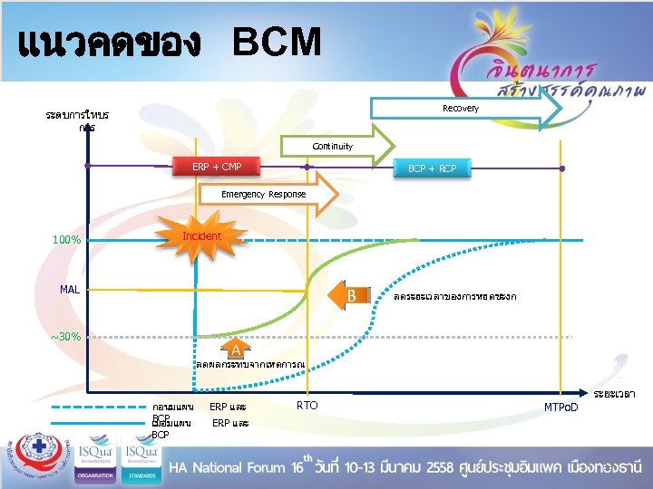 แนวคดของ BCM Recovery ระดบการใหบร การ Continuity ERP + CMP BCP + RCP Emergency Response