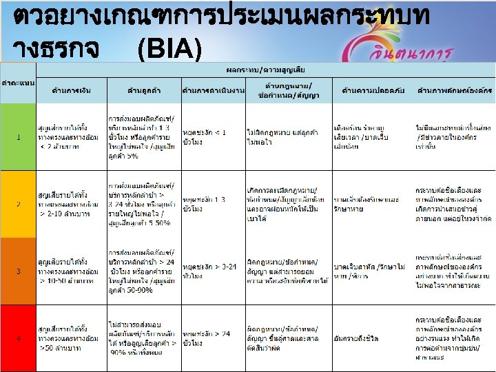 ตวอยางเกณฑการประเมนผลกระทบท างธรกจ (BIA) 17 