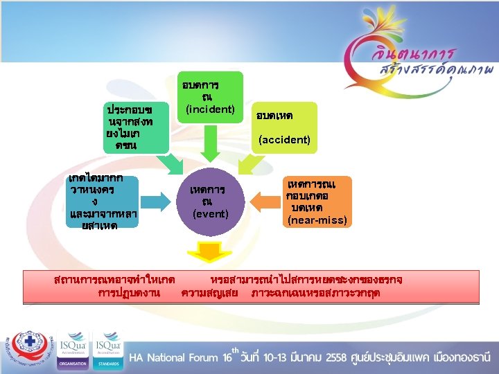 ประกอบข นจากสงท ยงไมเก ดขน เกดไดมากก วาหนงคร ง และมาจากหลา ยสาเหต อบตการ ณ (incident) อบตเหต (accident)