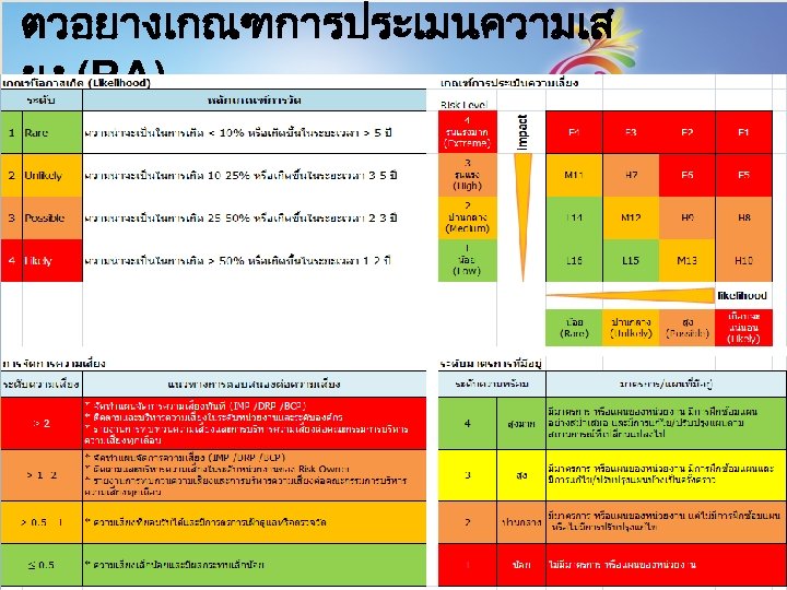 ตวอยางเกณฑการประเมนความเส ยง (RA) 24 