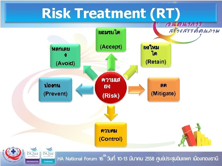 Risk Treatment (RT) ยอมรบได หลกเลย ง (Avoid) ปองกน (Prevent) (Accept) ความเส ยง (Risk) ควบคม