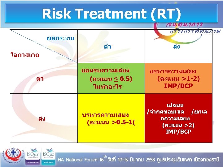 Risk Treatment (RT) ผลกระทบ ตำ โอกาสเกด ตำ สง สง ยอมรบความเสยง (คะแนน ≤ 0. 5)