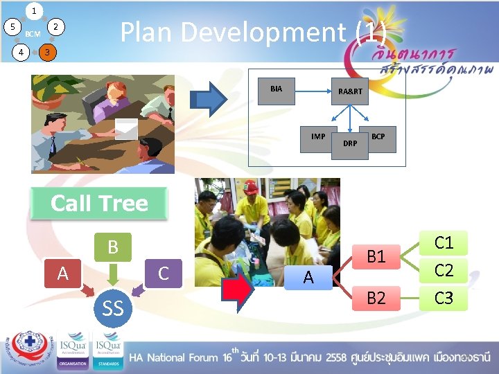 1 5 4 Plan Development (1) 2 BCM 3 BIA RA&RT IMP DRP BCP