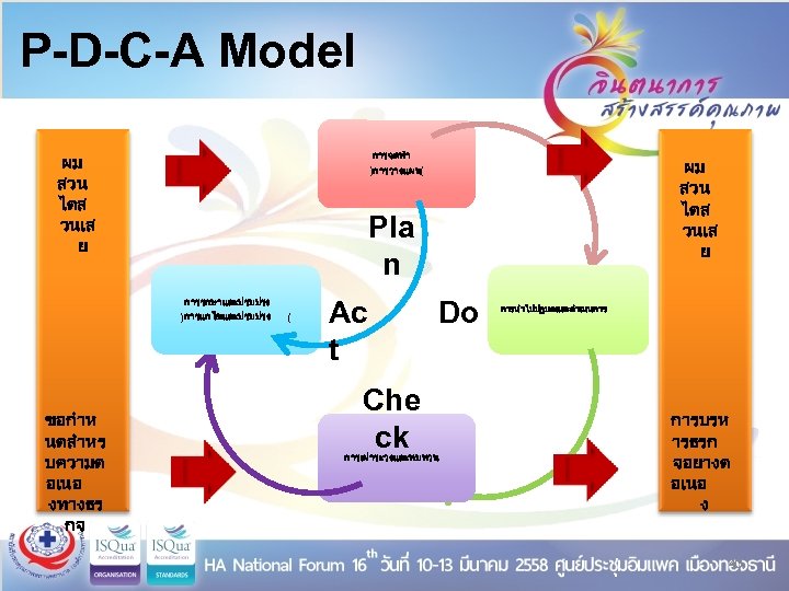 P-D-C-A Model การจดทำ ผม สวน ไดส วนเส ย Pla n การรกษาและปรบปรง )การแกไขและปรบปรง ขอกำห นดสำหร