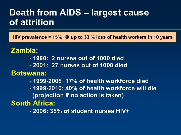 Death from AIDS – largest cause of attrition HIV prevalence = 15% up to