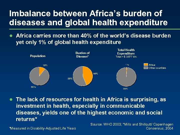 Imbalance between Africa’s burden of diseases and global health expenditure ● Africa carries more