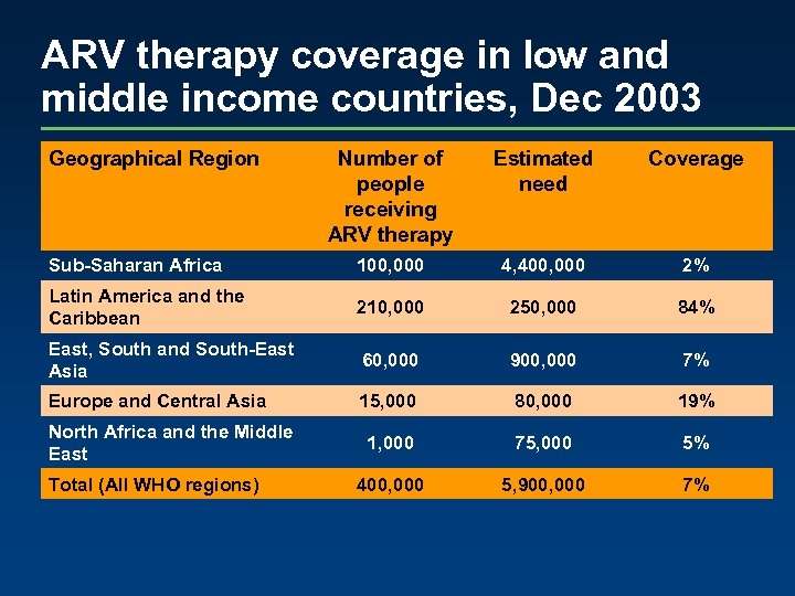 ARV therapy coverage in low and middle income countries, Dec 2003 Geographical Region Number