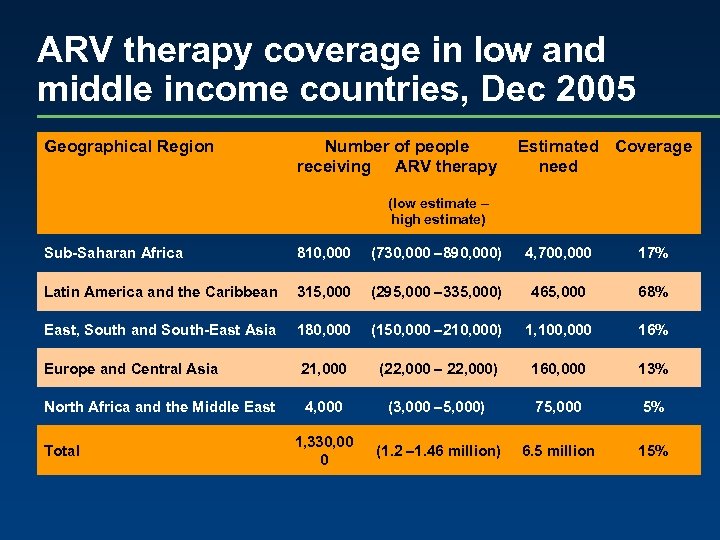 ARV therapy coverage in low and middle income countries, Dec 2005 Geographical Region Number