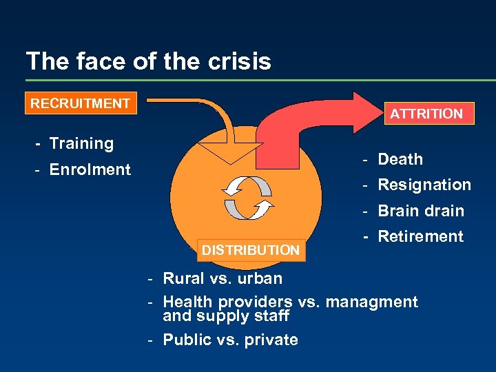 The face of the crisis RECRUITMENT ATTRITION - Training - Death - Enrolment -