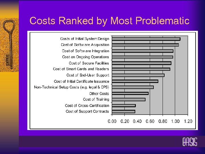 Costs Ranked by Most Problematic 