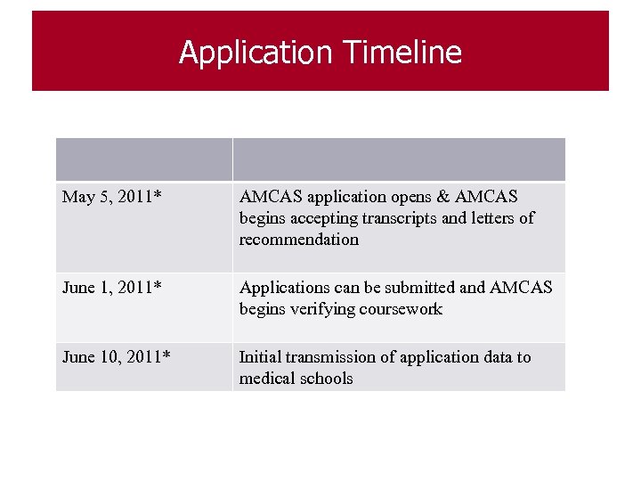 Application Timeline For the 2012 entering class May 5, 2011* AMCAS application opens &