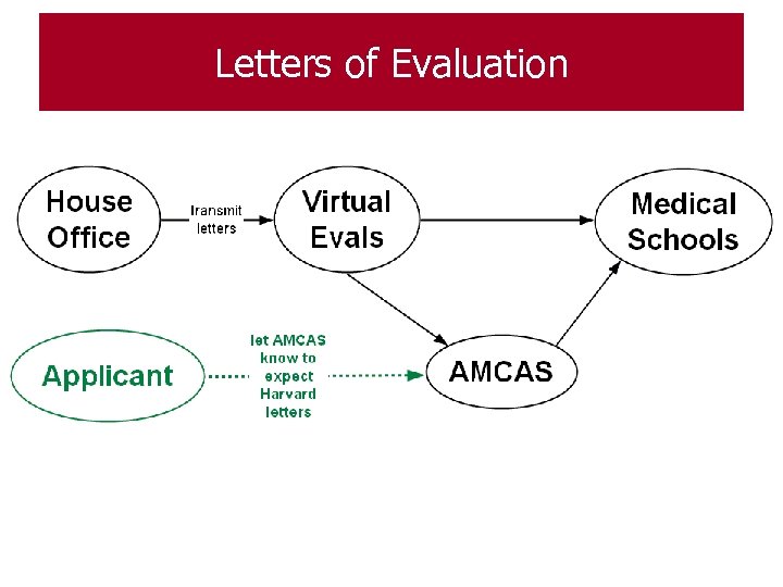 Letters of Evaluation 