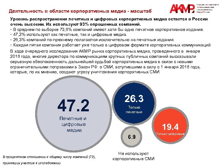 Деятельность в области корпоративных медиа - масштаб Уровень распространения печатных и цифровых корпоративных медиа
