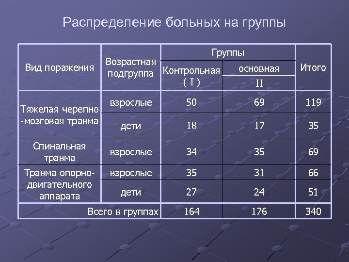 Распределение больных на группы Группы Вид поражения Возрастная подгруппа Контрольная (I) основная Итого II