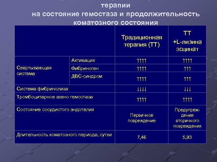 терапии на состояние гемостаза и продолжительность коматозного состояния Традиционная терапия (ТТ) ТТ +L-лизина эсцинат