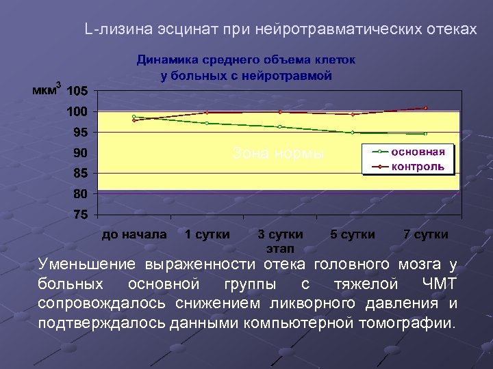 L-лизина эсцинат при нейротравматических отеках Зона нормы Уменьшение выраженности отека головного мозга у больных