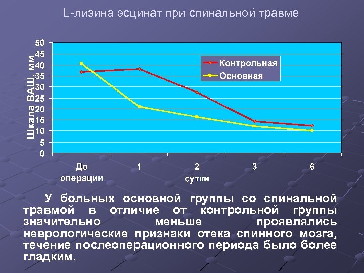 L-лизина эсцинат при спинальной травме У больных основной группы со спинальной травмой в отличие