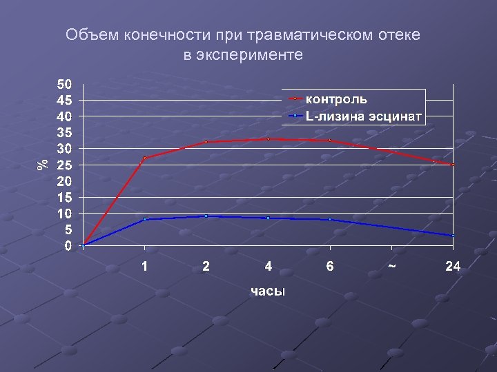 Объем конечности при травматическом отеке в эксперименте 