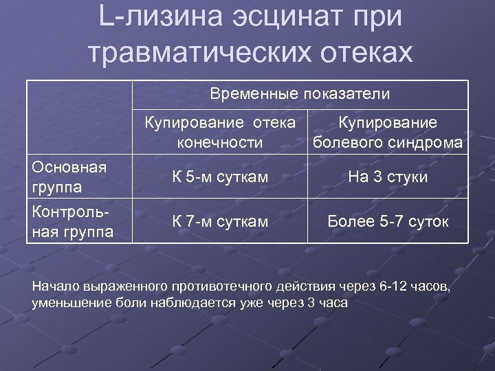 L-лизина эсцинат при травматических отеках Временные показатели Купирование отека Купирование конечности болевого синдрома Основная