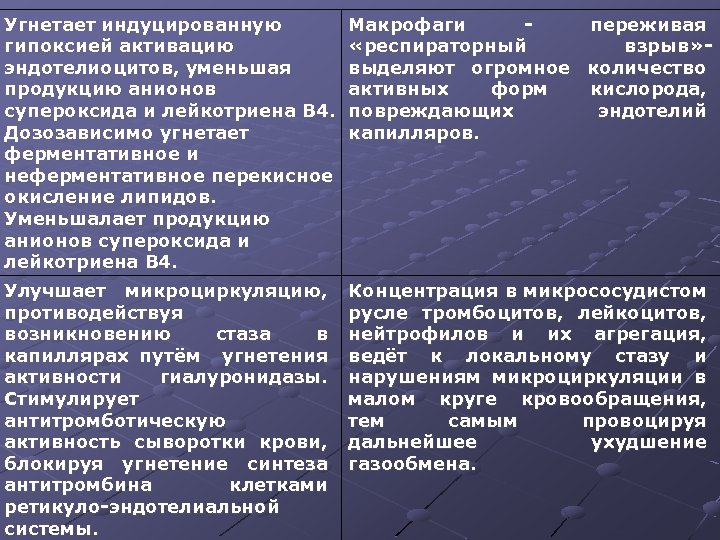 Угнетает индуцированную гипоксией активацию эндотелиоцитов, уменьшая продукцию анионов супероксида и лейкотриена В 4. Дозозависимо