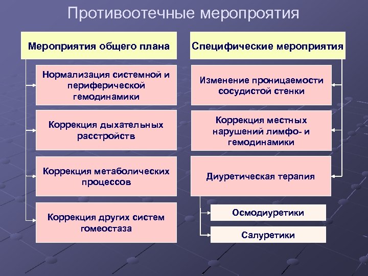 Противоотечное. Противоотечные. Противоотечные мероприятия. Противоотечные препараты. Противоотёчные.