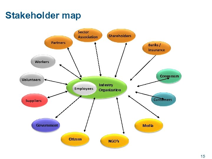 Stakeholder map Consumers Industry Organization Government Media Citizens NGO’s 15 