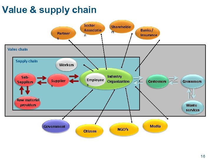 Value & supply chain Value chain Supply chain Workers Industry Organization Sub. Suppliers Customers