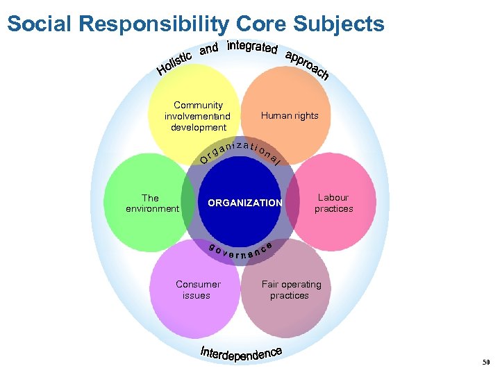 Social Responsibility Core Subjects Community involvement and development The environment ni zat i o