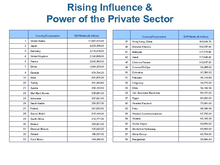 Rising Influence & Power of the Private Sector Country/Corporation 1 United States 2 GDP/Sales
