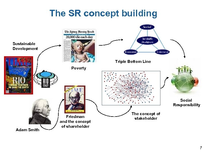 The SR concept building Sustainable Development Triple Bottom Line Poverty Social Responsibility Adam Smith