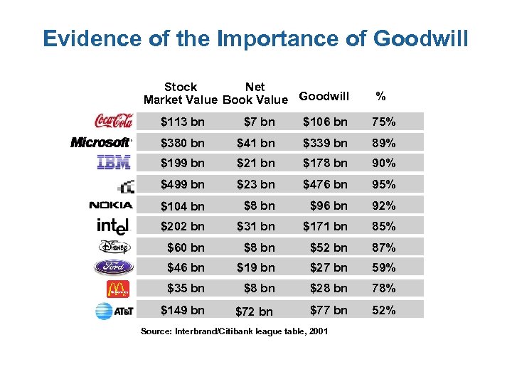 Evidence of the Importance of Goodwill Stock Net Market Value Book Value Goodwill %