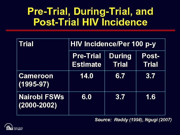 Pre-Trial, During-Trial, and Post-Trial HIV Incidence/Per 100 p-y Pre-Trial Estimate During Trial Post. Trial