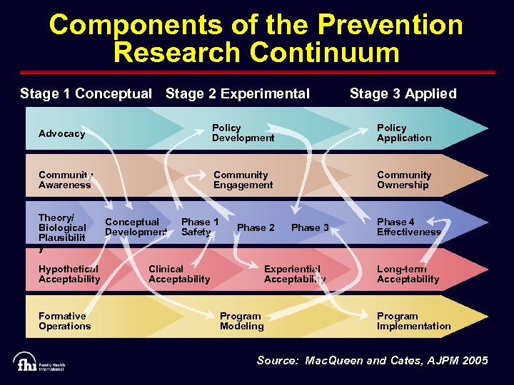 Components of the Prevention Research Continuum Stage 1 Conceptual Stage 2 Experimental Stage 3