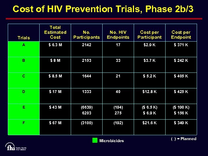 Cost of HIV Prevention Trials, Phase 2 b/3 Trials Total Estimated Cost No. Participants