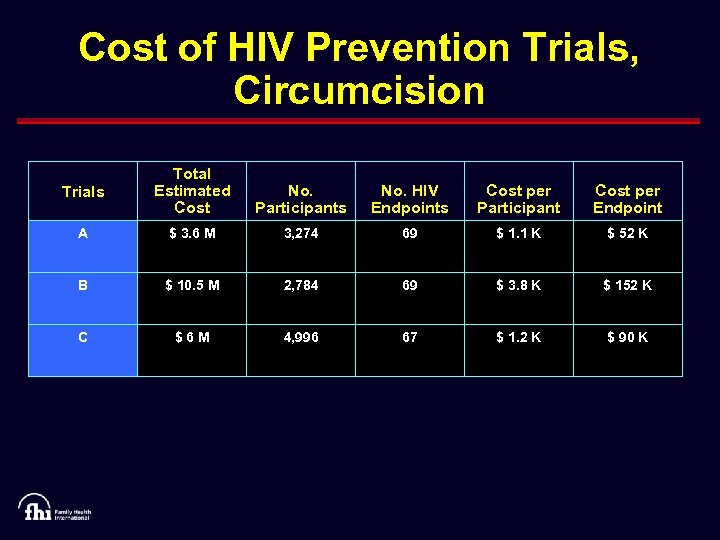 Cost of HIV Prevention Trials, Circumcision Trials Total Estimated Cost No. Participants No. HIV