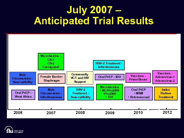 July 2007 – Anticipated Trial Results Microbicides – CS-1 CS-2 Carraguard Male Circumcision Susceptibility