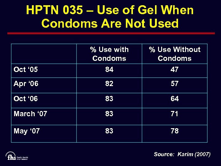 HPTN 035 – Use of Gel When Condoms Are Not Used % Use with