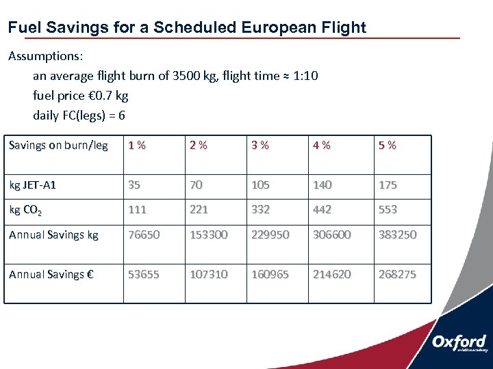 Fuel Savings for a Scheduled European Flight Assumptions: an average flight burn of 3500