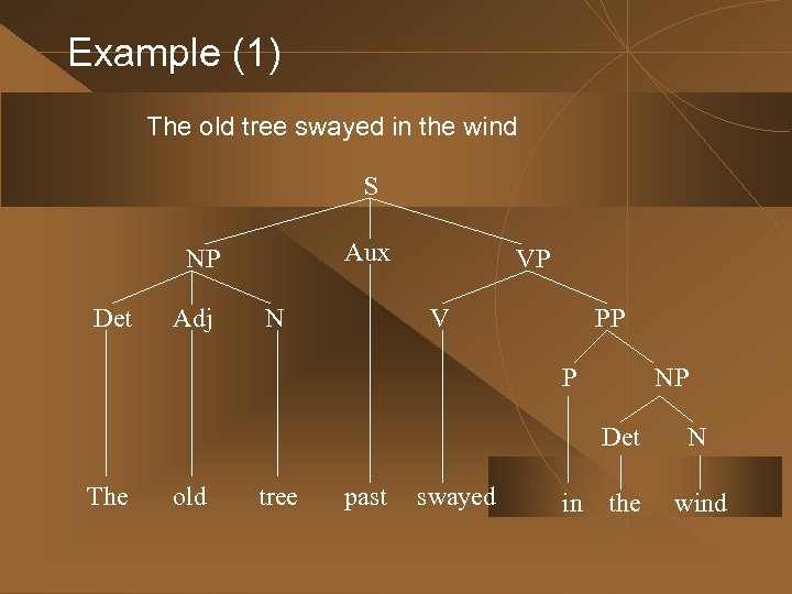 Example (1) The old tree swayed in the wind S Aux NP Det Adj